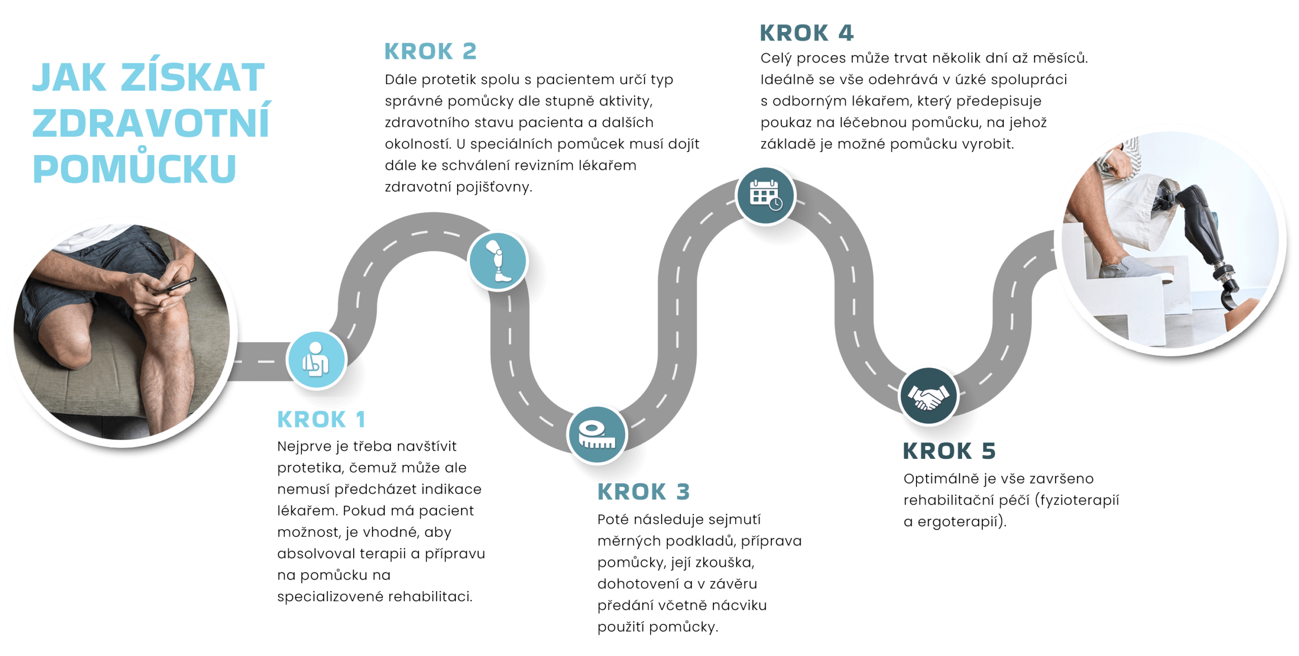 Infografika s názvem "Jak získat zdravotní pomůcku" znázorňuje pět kroků k jejímu získání; obsahuje ilustrační obrázky, texty jednotlivých kroků a piktogramy na světle modrém pozadí.